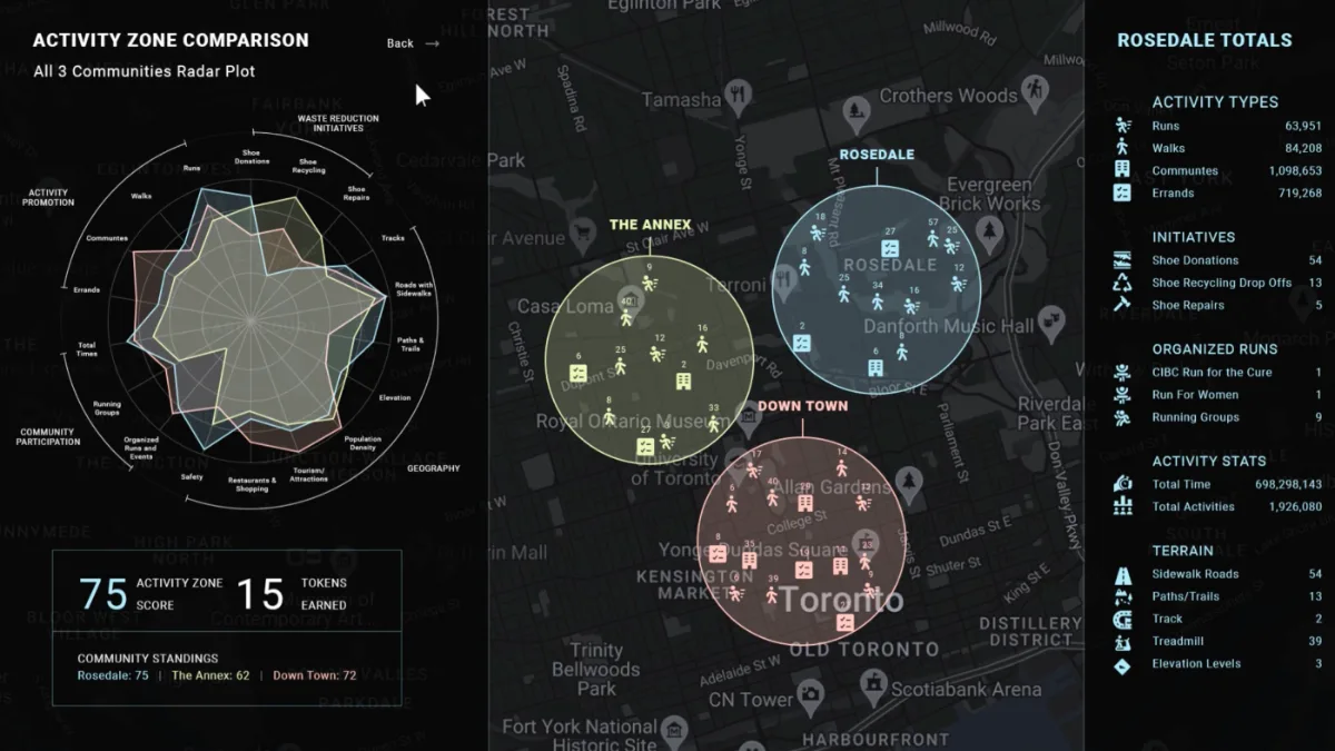 An activity zone comparison dashboard showing a radar plot and map of running, walking and shoe-recycling activity across three Toronto communities